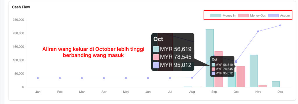 Graf aliran tunai bulanan menggambarkan aliran tunai negatif dengan penurunan wang masuk