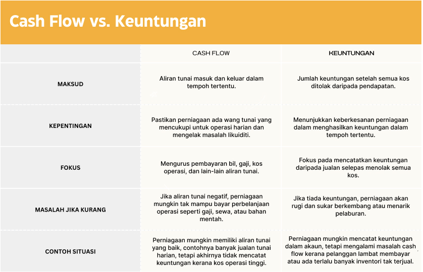 Perbezaan asas antara cash flow dan keuntungan