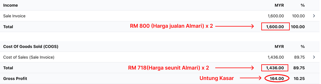 Tangkap layar menunjukkan untung kasar dijana secara automatik selepas merekod pendapatan dan kos jualan