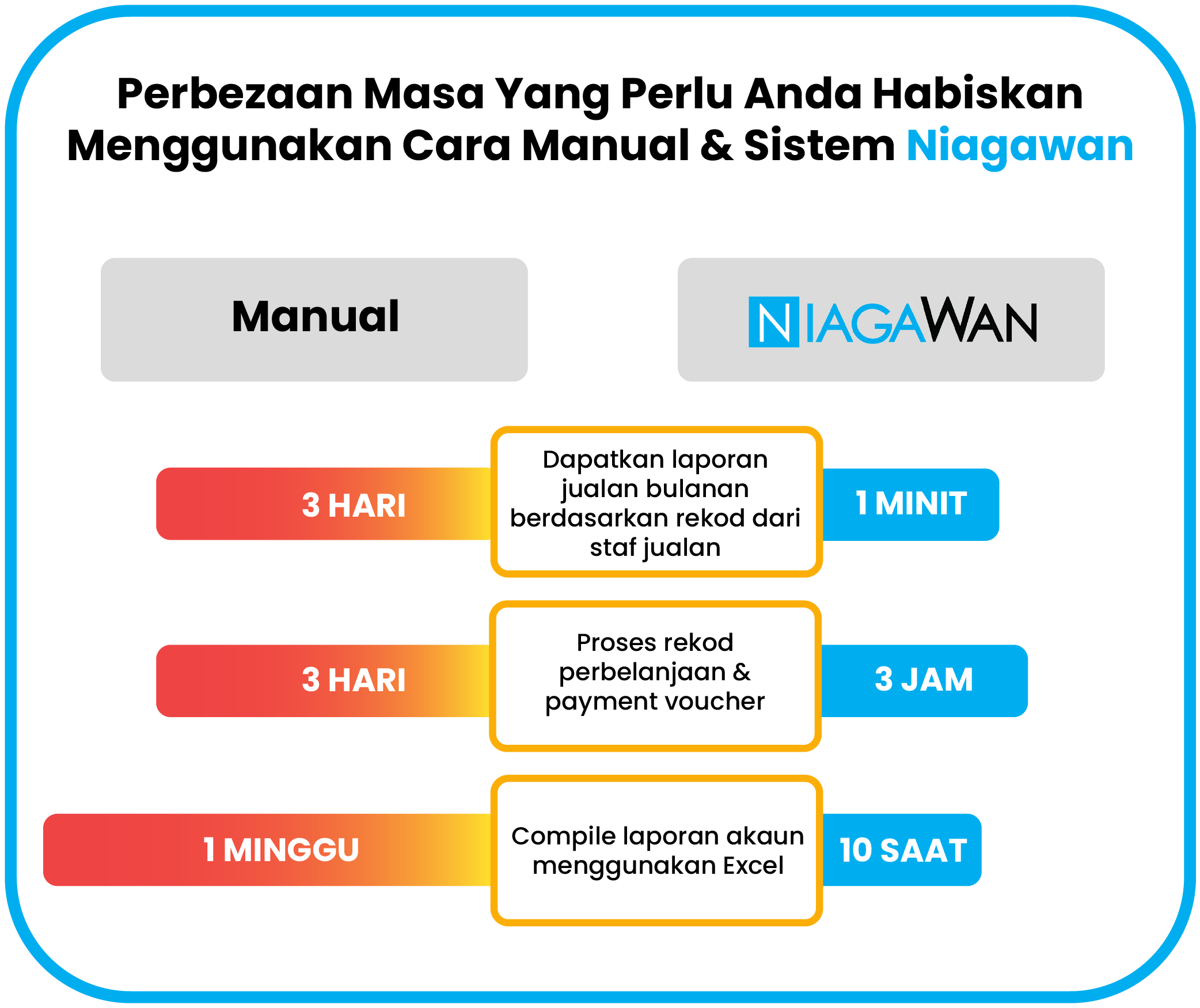 Perbandingan penjimatan masa antara rekod jualan manual dan digital