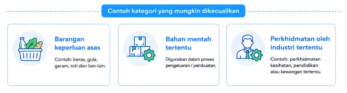 Contoh kategori yang mungkin dikecualikan SST: barangan keperluan asas, bahan mentah tertentu, dan perkhidmatan oleh industri tertentu